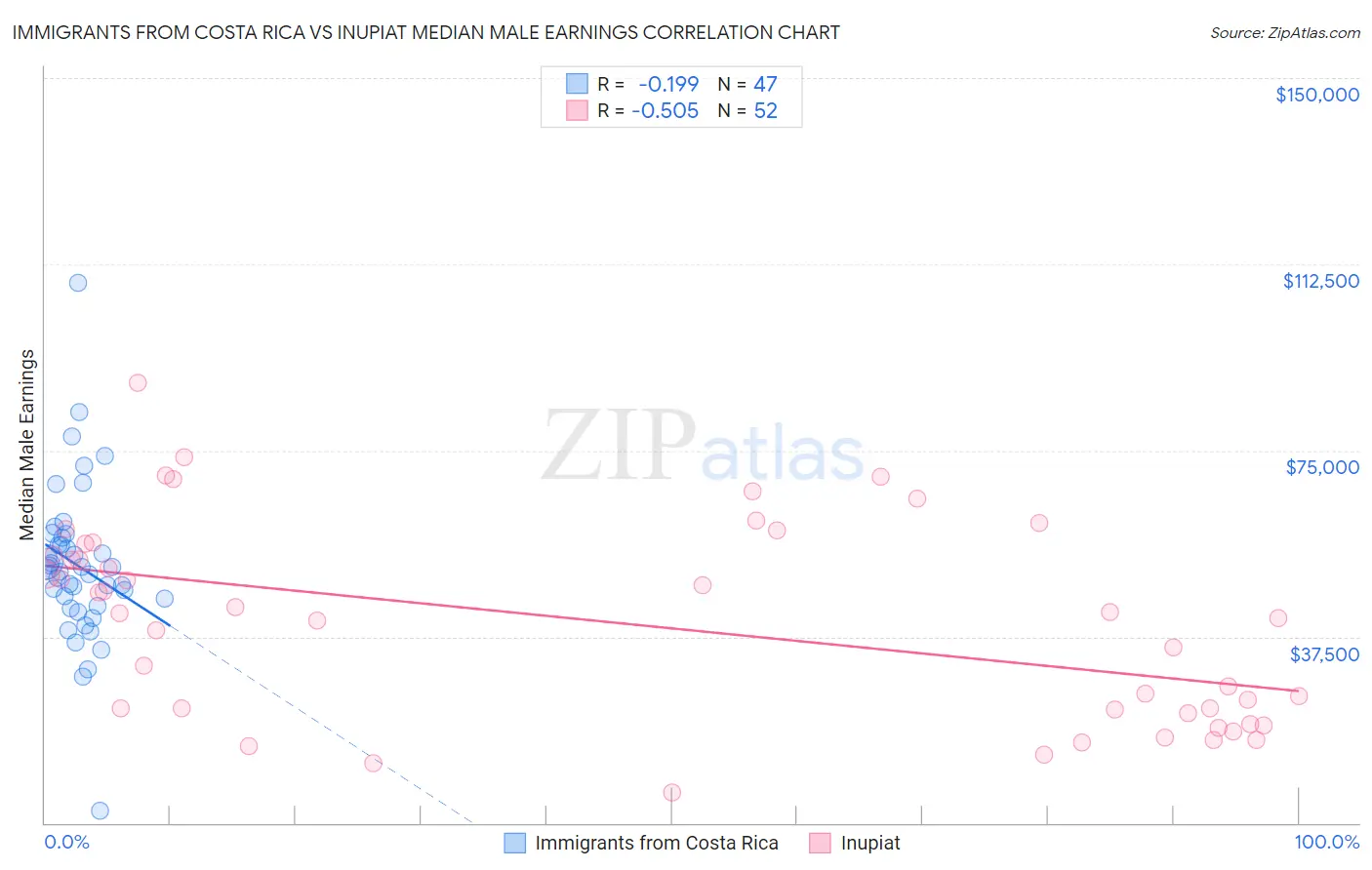 Immigrants from Costa Rica vs Inupiat Median Male Earnings