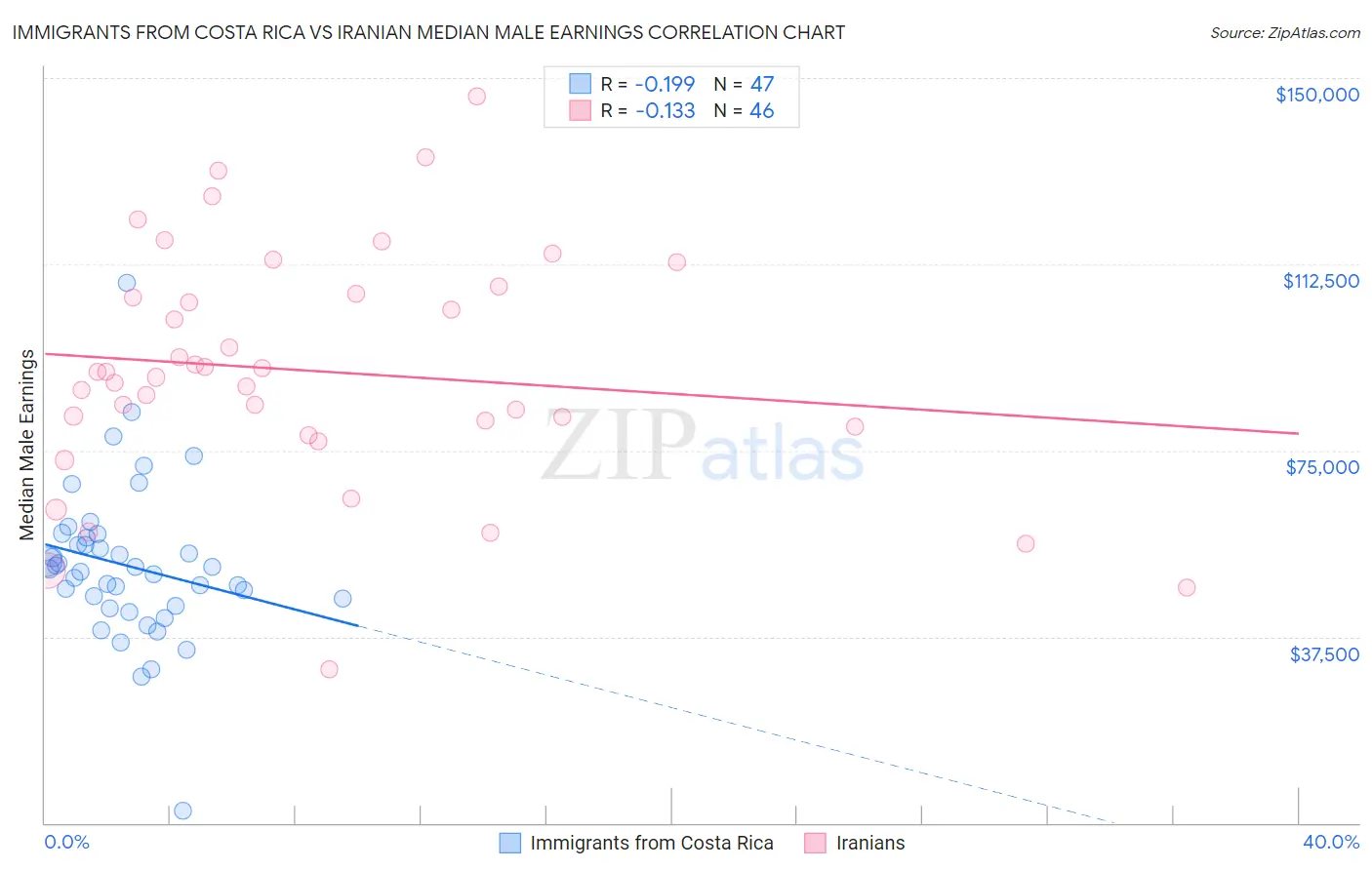 Immigrants from Costa Rica vs Iranian Median Male Earnings