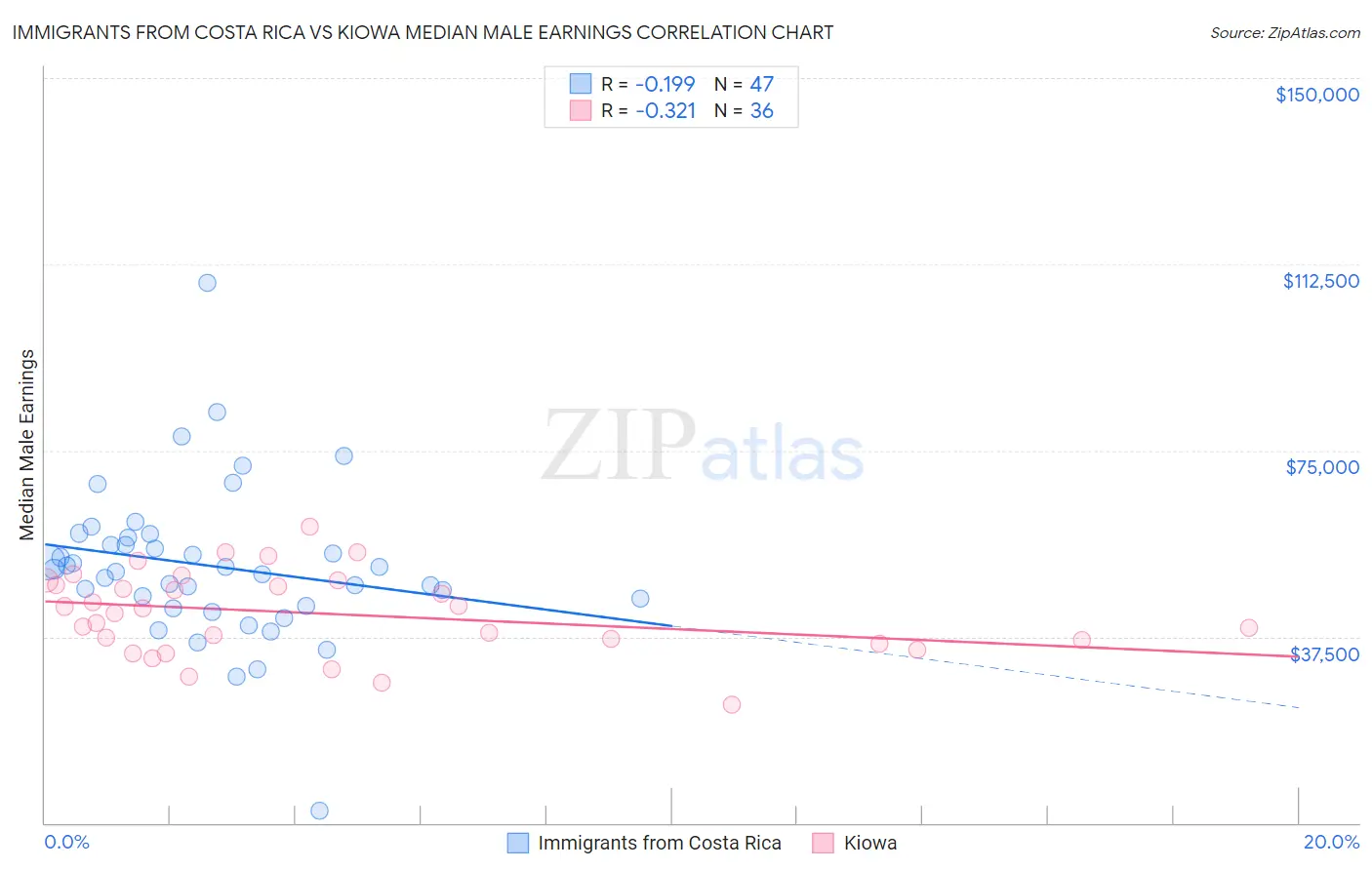 Immigrants from Costa Rica vs Kiowa Median Male Earnings