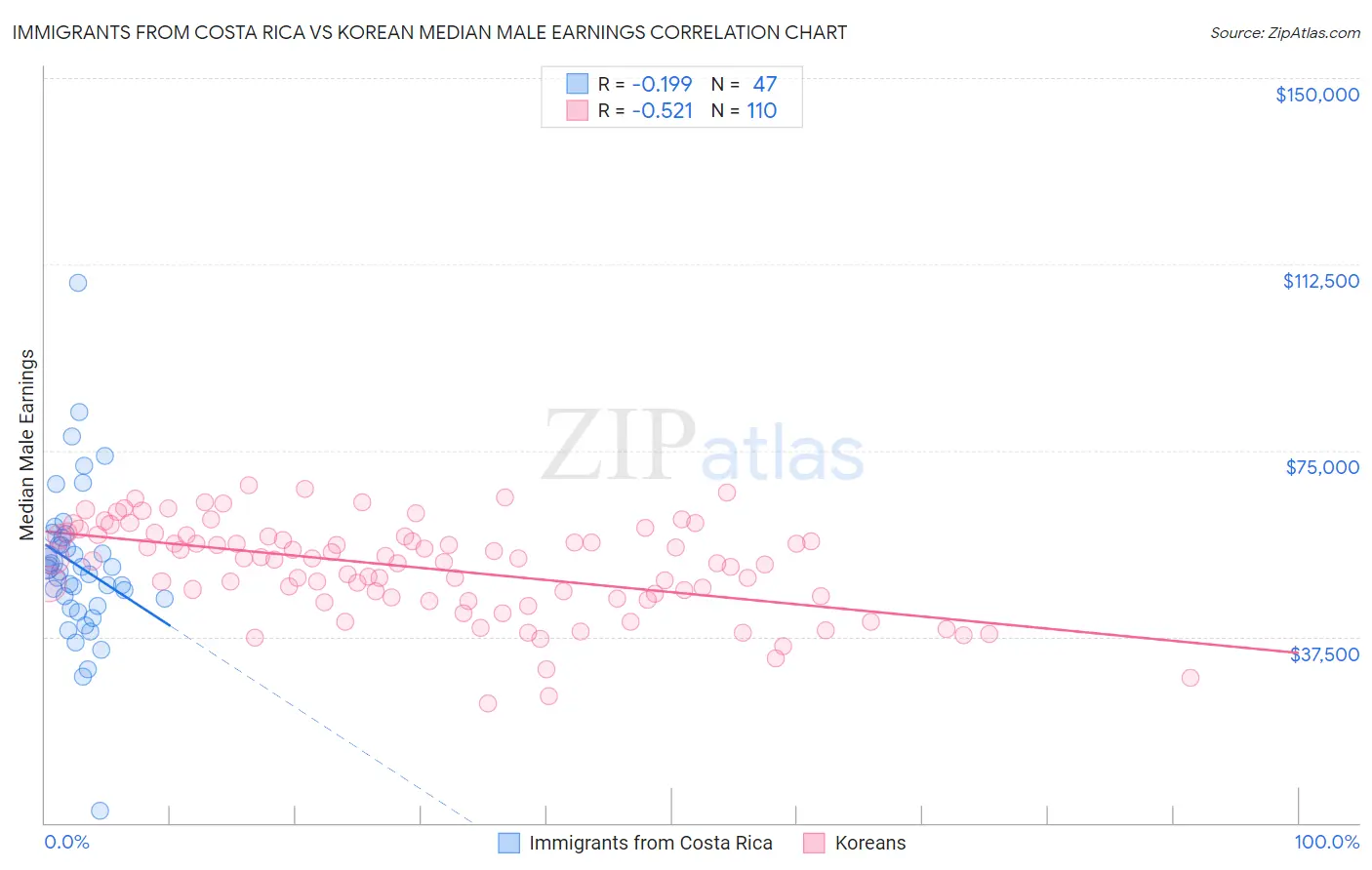 Immigrants from Costa Rica vs Korean Median Male Earnings