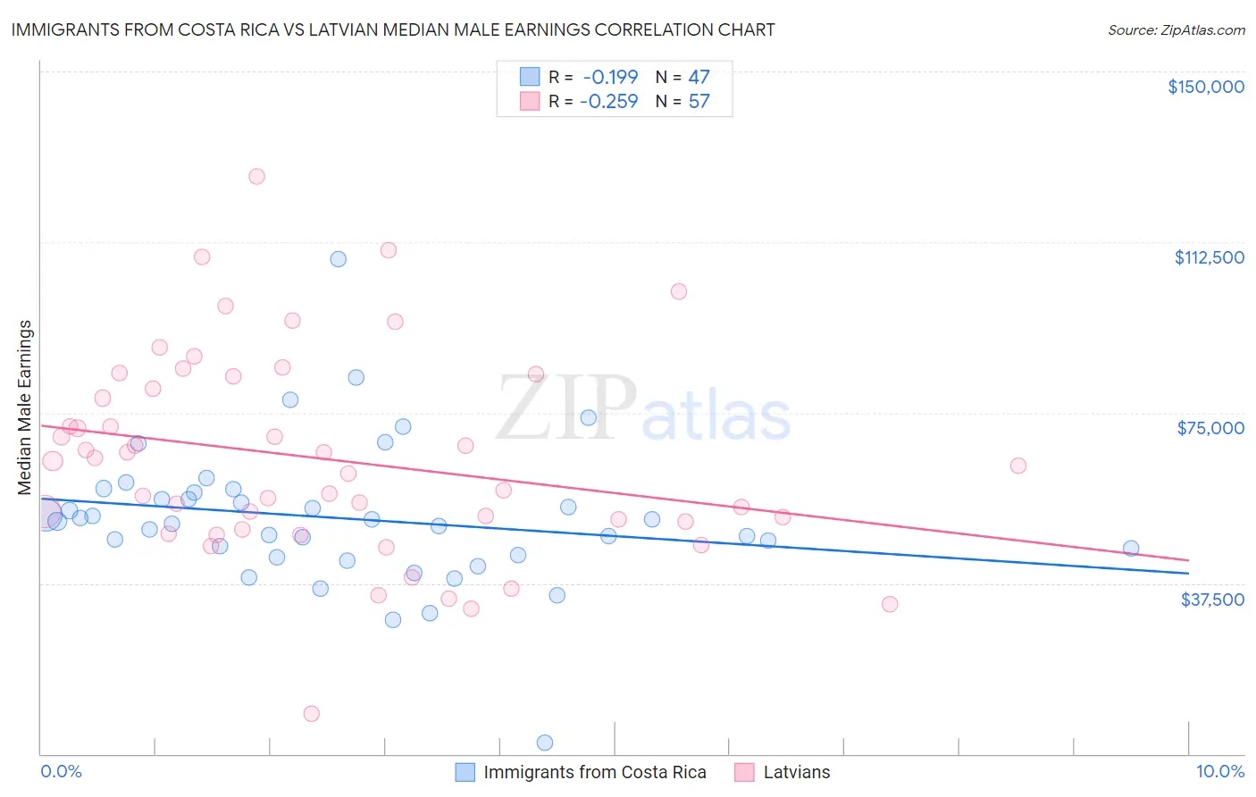 Immigrants from Costa Rica vs Latvian Median Male Earnings