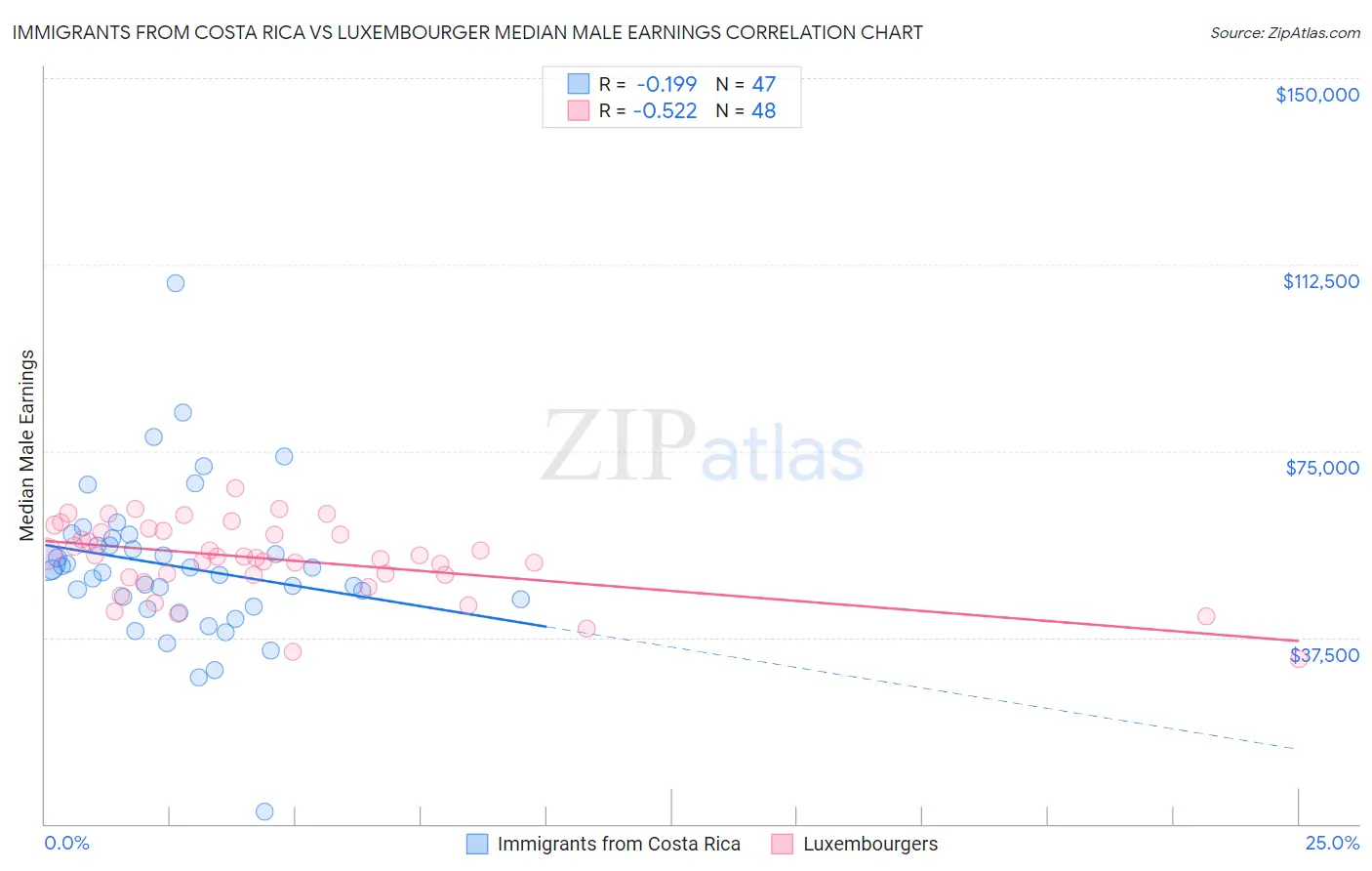 Immigrants from Costa Rica vs Luxembourger Median Male Earnings
