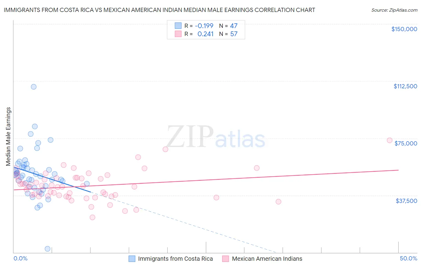 Immigrants from Costa Rica vs Mexican American Indian Median Male Earnings