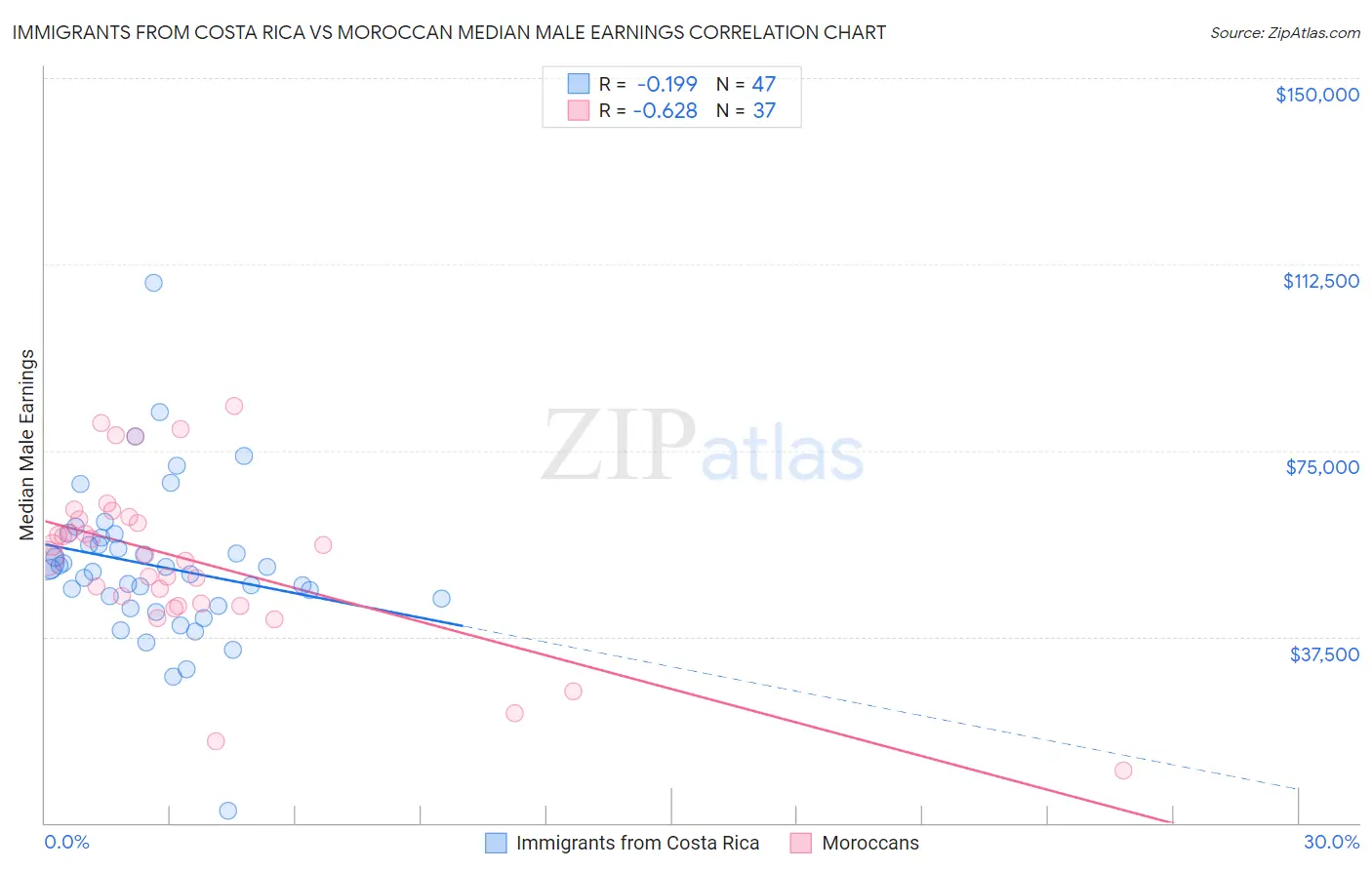 Immigrants from Costa Rica vs Moroccan Median Male Earnings