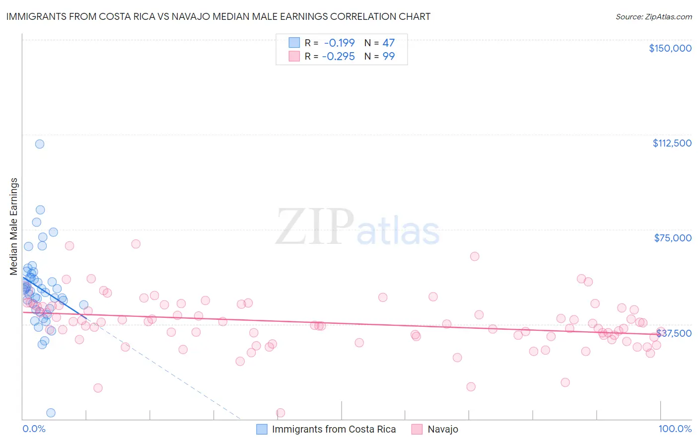 Immigrants from Costa Rica vs Navajo Median Male Earnings