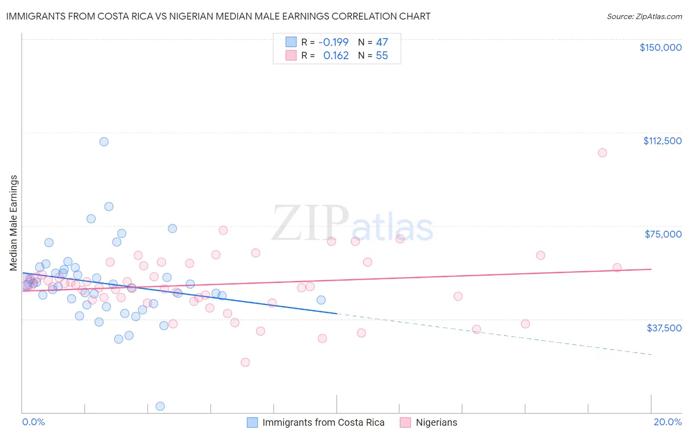 Immigrants from Costa Rica vs Nigerian Median Male Earnings