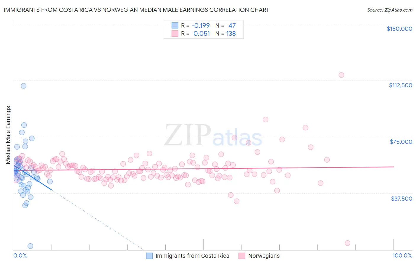 Immigrants from Costa Rica vs Norwegian Median Male Earnings