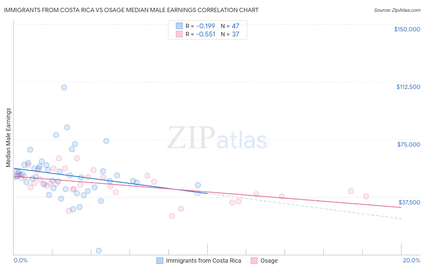Immigrants from Costa Rica vs Osage Median Male Earnings