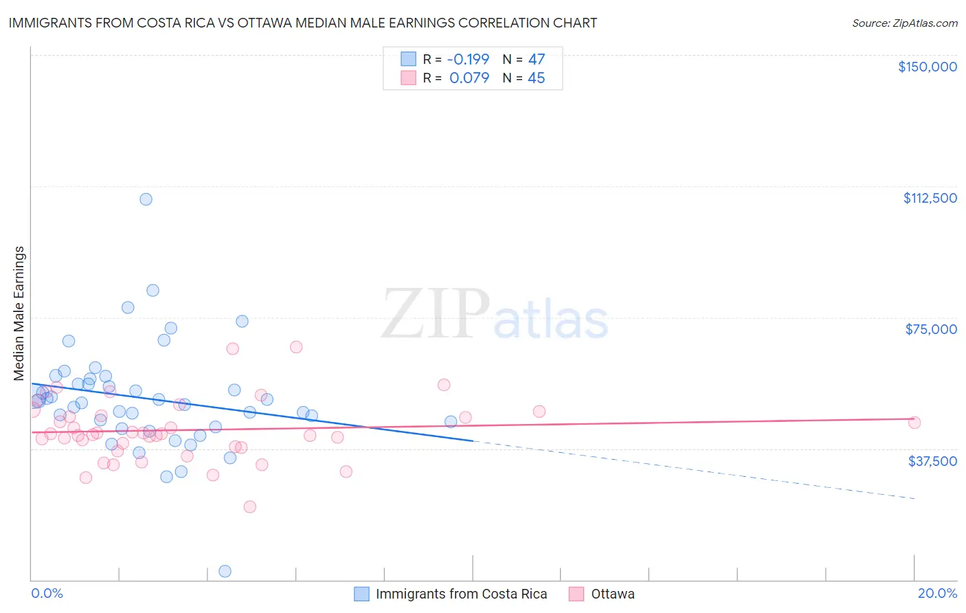 Immigrants from Costa Rica vs Ottawa Median Male Earnings