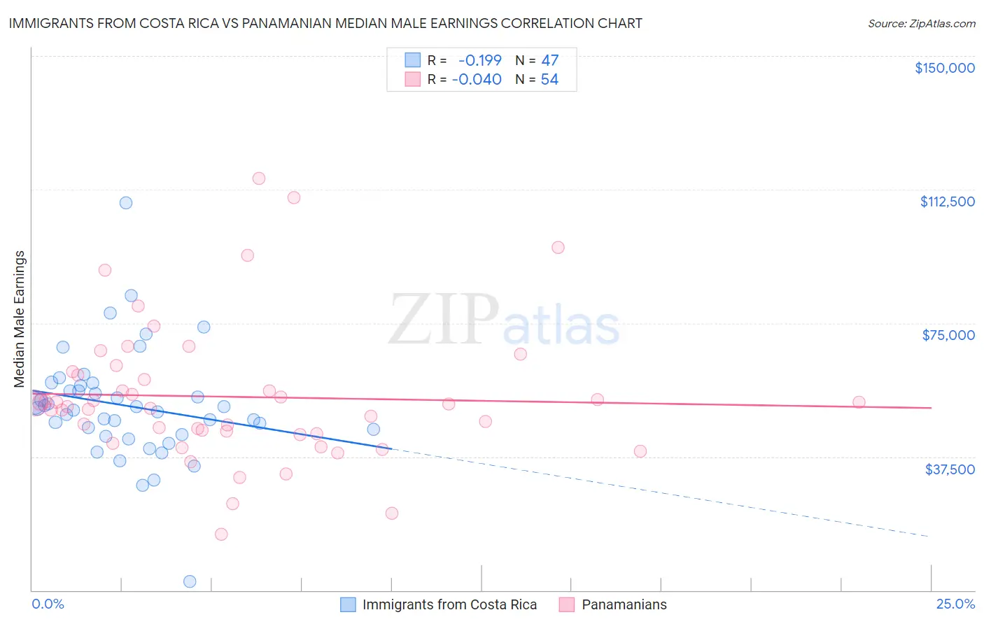 Immigrants from Costa Rica vs Panamanian Median Male Earnings