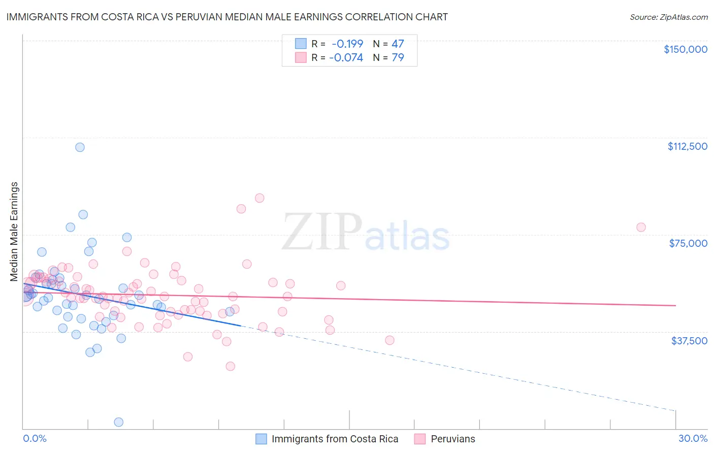 Immigrants from Costa Rica vs Peruvian Median Male Earnings