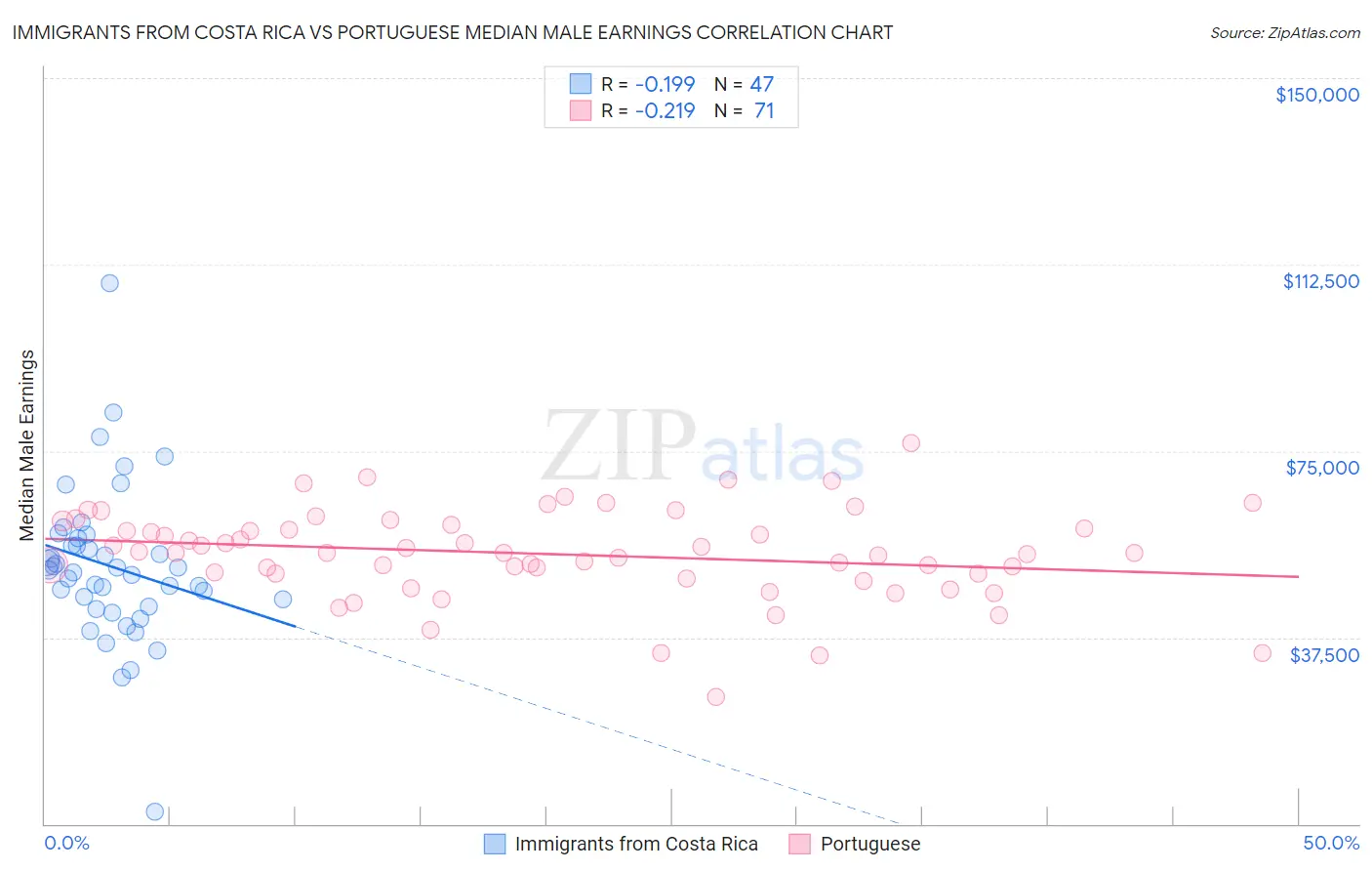 Immigrants from Costa Rica vs Portuguese Median Male Earnings