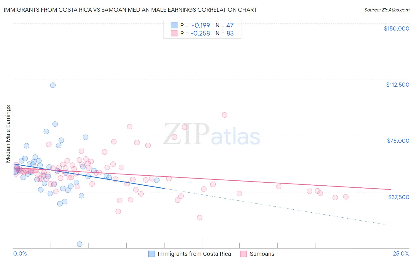 Immigrants from Costa Rica vs Samoan Median Male Earnings