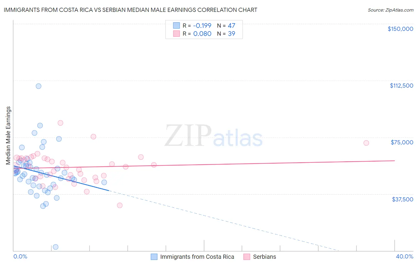 Immigrants from Costa Rica vs Serbian Median Male Earnings