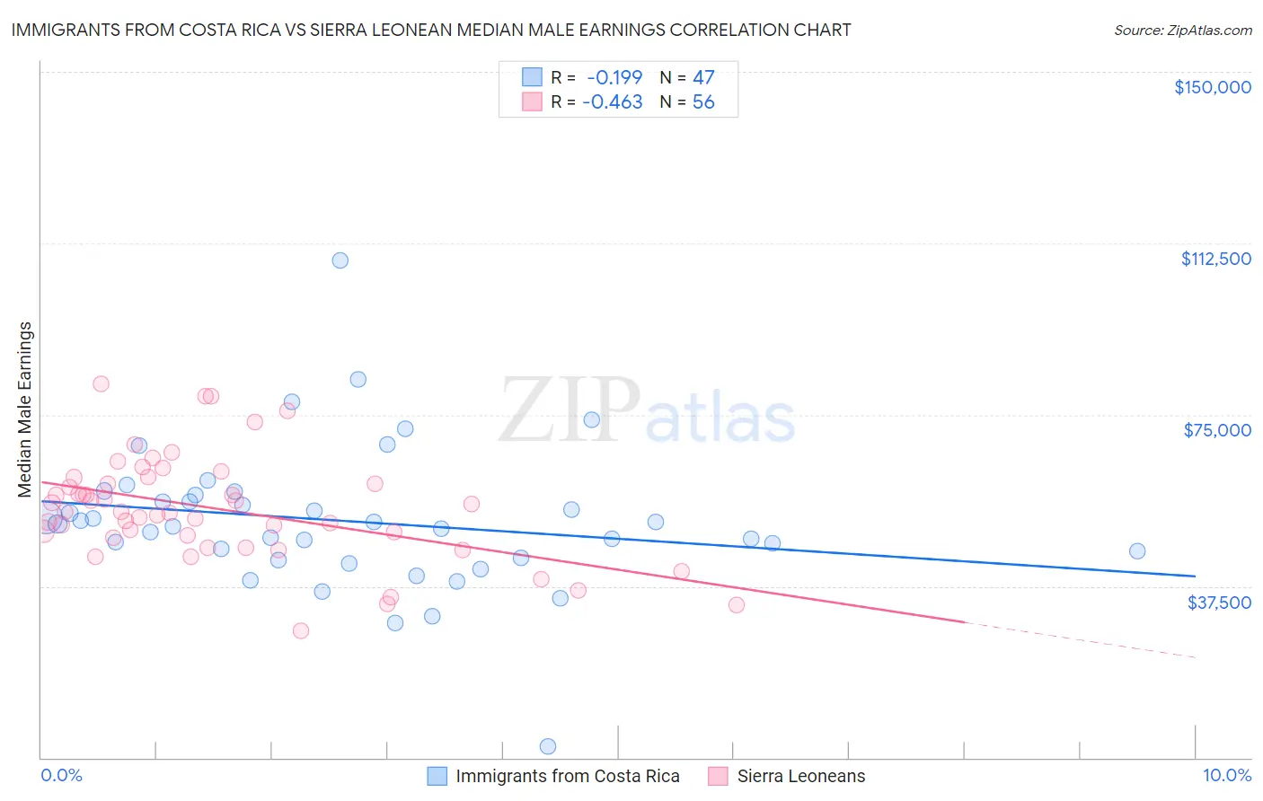 Immigrants from Costa Rica vs Sierra Leonean Median Male Earnings