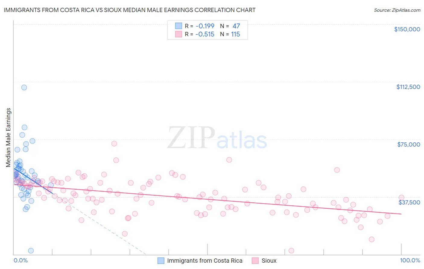 Immigrants from Costa Rica vs Sioux Median Male Earnings