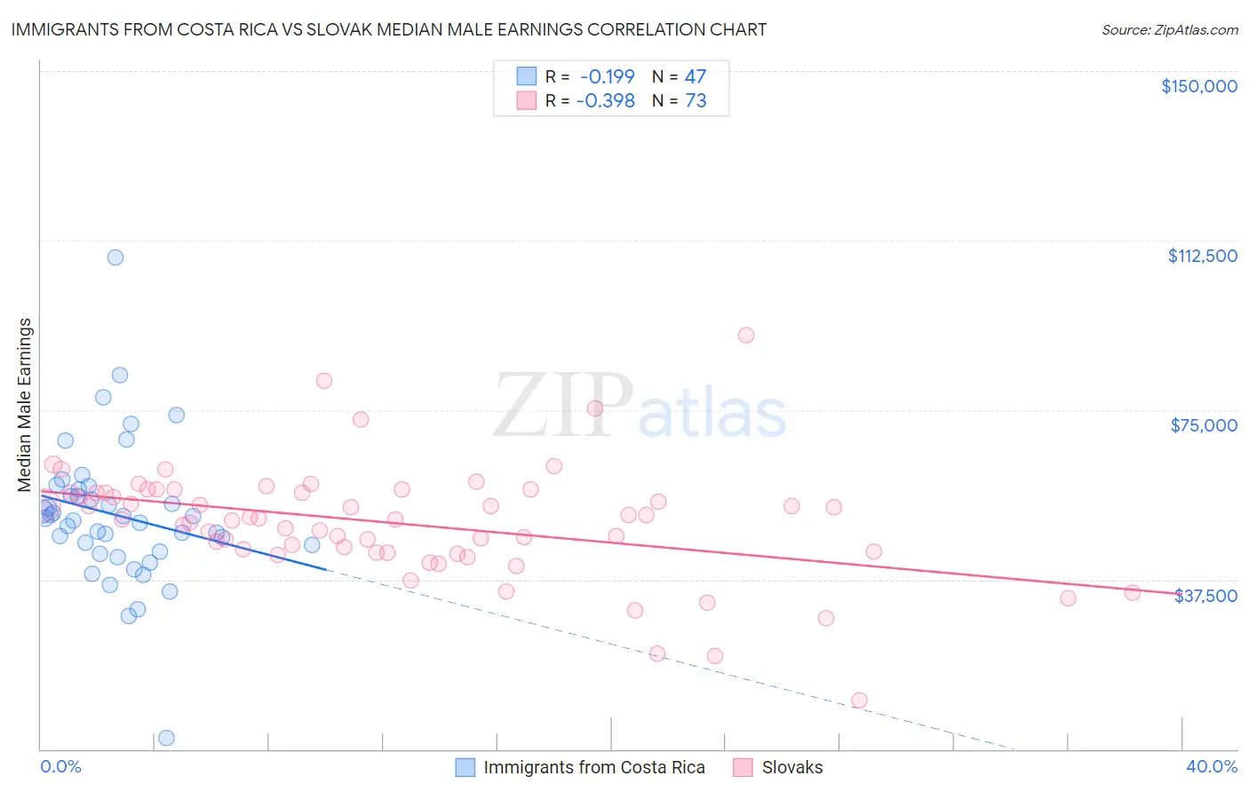 Immigrants from Costa Rica vs Slovak Median Male Earnings