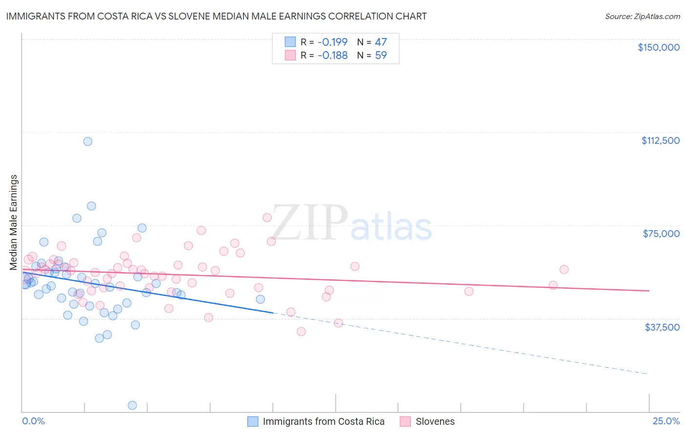 Immigrants from Costa Rica vs Slovene Median Male Earnings