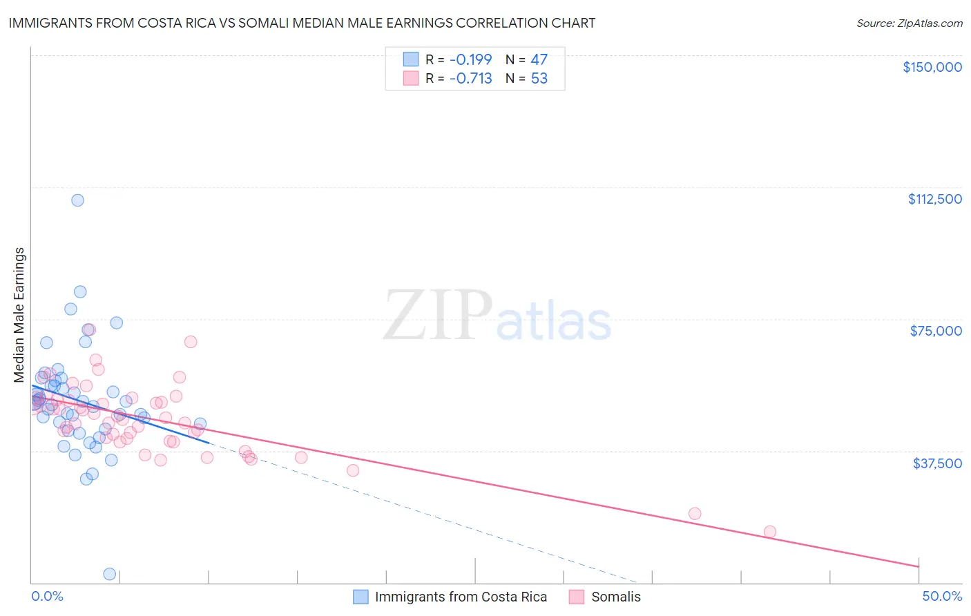 Immigrants from Costa Rica vs Somali Median Male Earnings