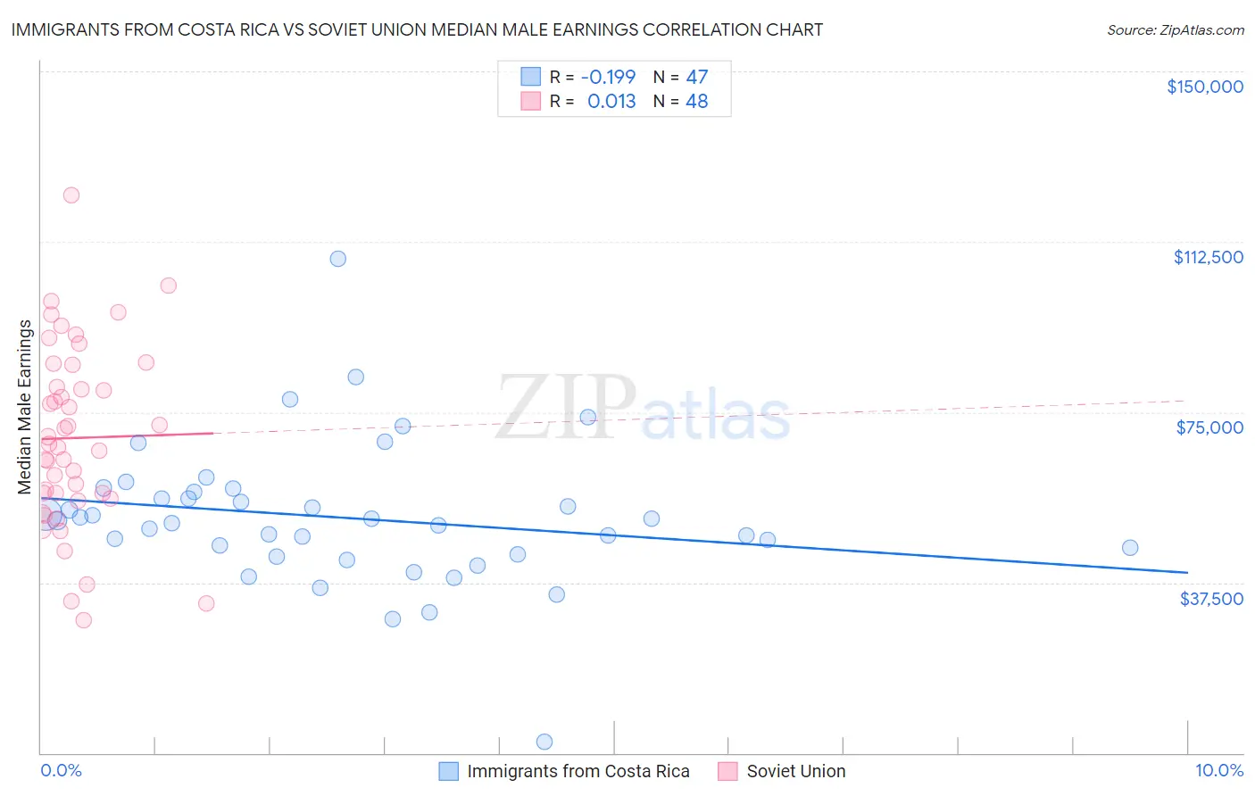 Immigrants from Costa Rica vs Soviet Union Median Male Earnings