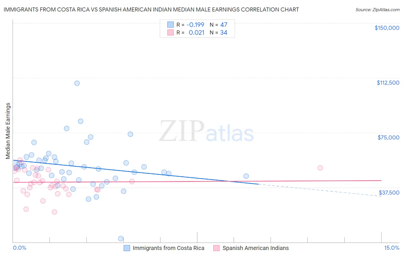 Immigrants from Costa Rica vs Spanish American Indian Median Male Earnings