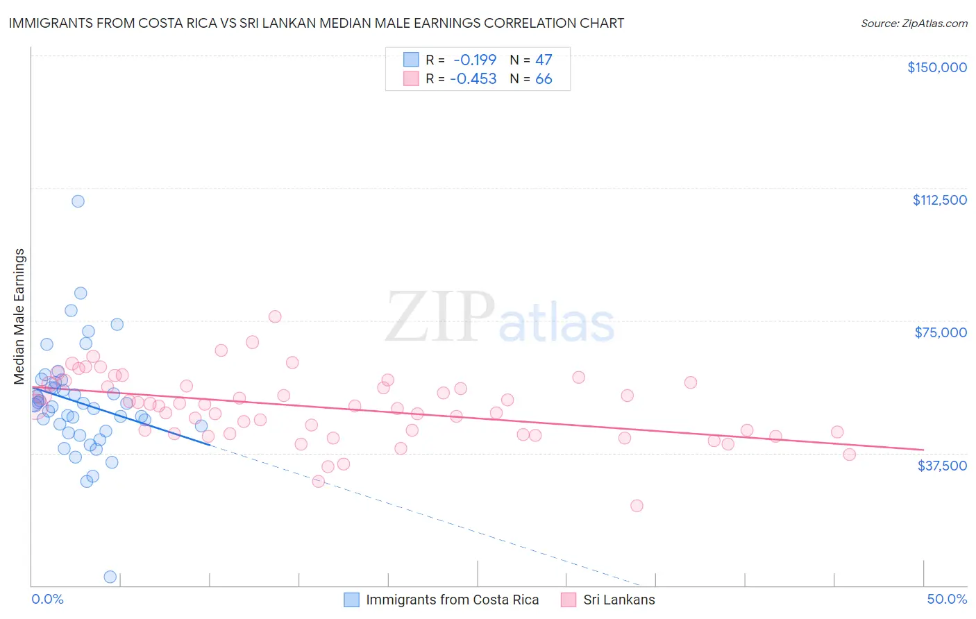 Immigrants from Costa Rica vs Sri Lankan Median Male Earnings