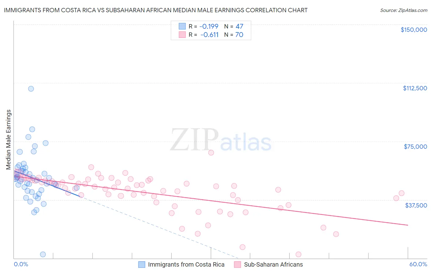 Immigrants from Costa Rica vs Subsaharan African Median Male Earnings