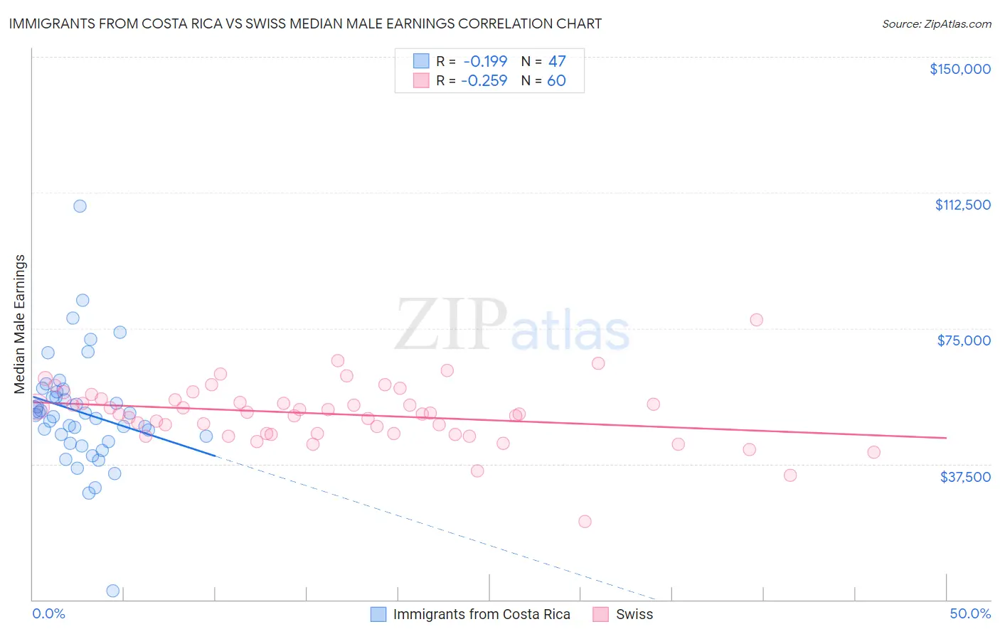 Immigrants from Costa Rica vs Swiss Median Male Earnings
