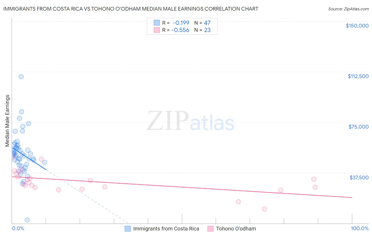 Immigrants from Costa Rica vs Tohono O'odham Median Male Earnings