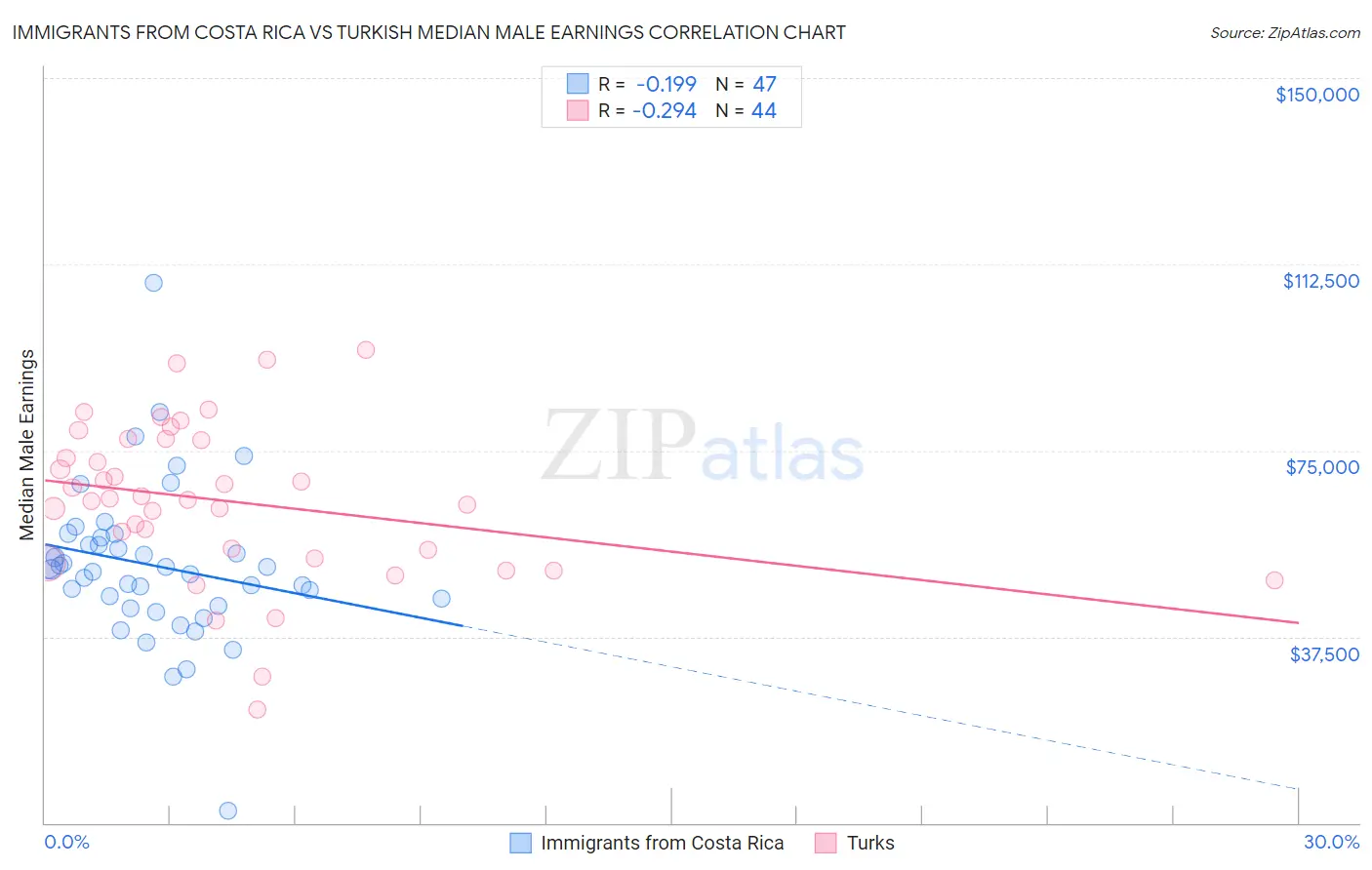 Immigrants from Costa Rica vs Turkish Median Male Earnings