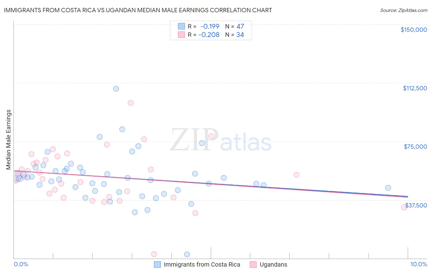 Immigrants from Costa Rica vs Ugandan Median Male Earnings