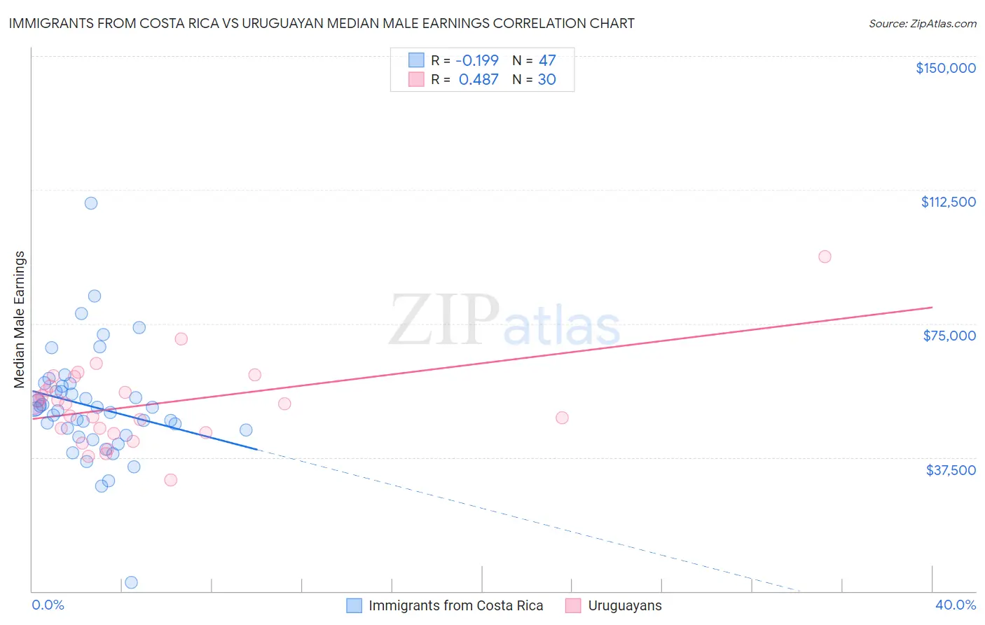 Immigrants from Costa Rica vs Uruguayan Median Male Earnings