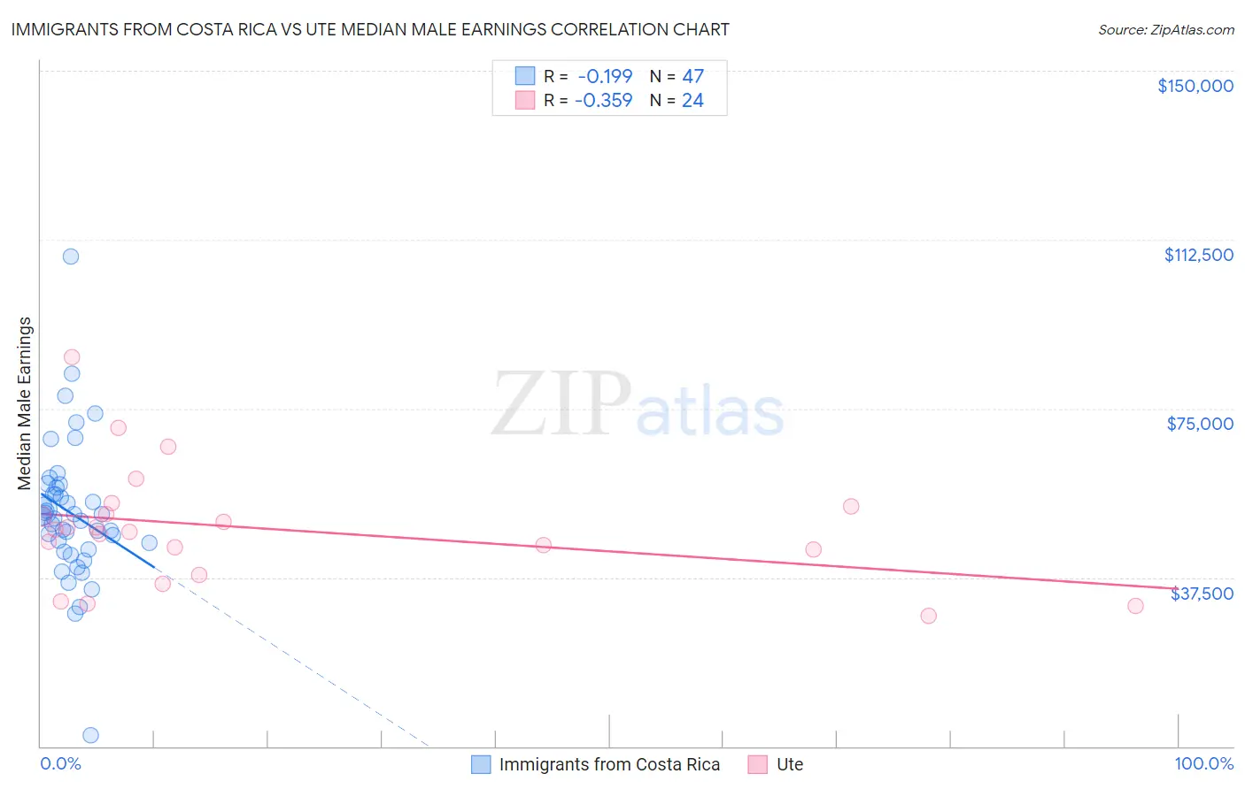 Immigrants from Costa Rica vs Ute Median Male Earnings