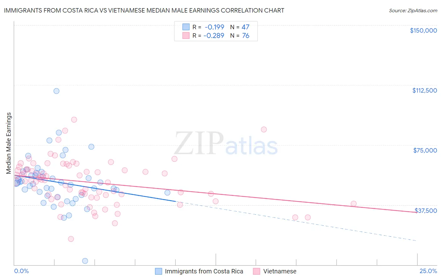 Immigrants from Costa Rica vs Vietnamese Median Male Earnings