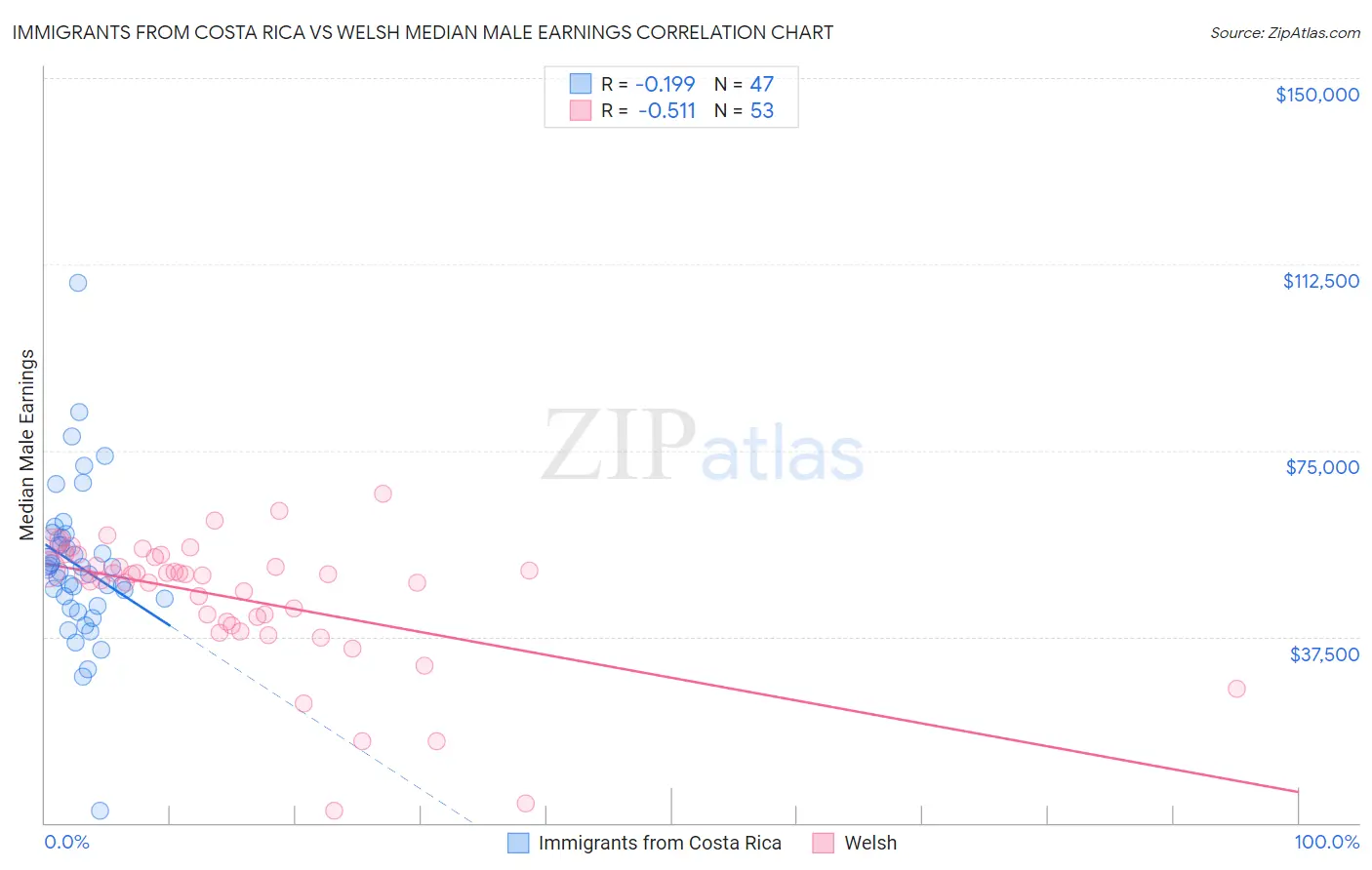 Immigrants from Costa Rica vs Welsh Median Male Earnings