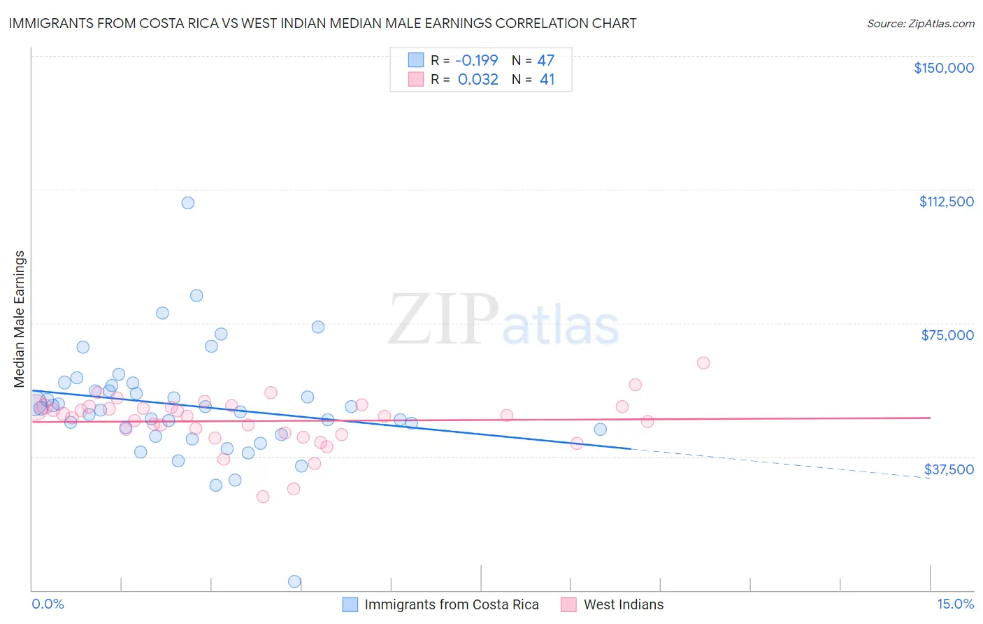 Immigrants from Costa Rica vs West Indian Median Male Earnings