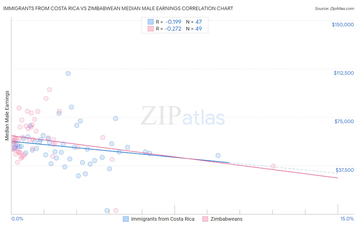 Immigrants from Costa Rica vs Zimbabwean Median Male Earnings