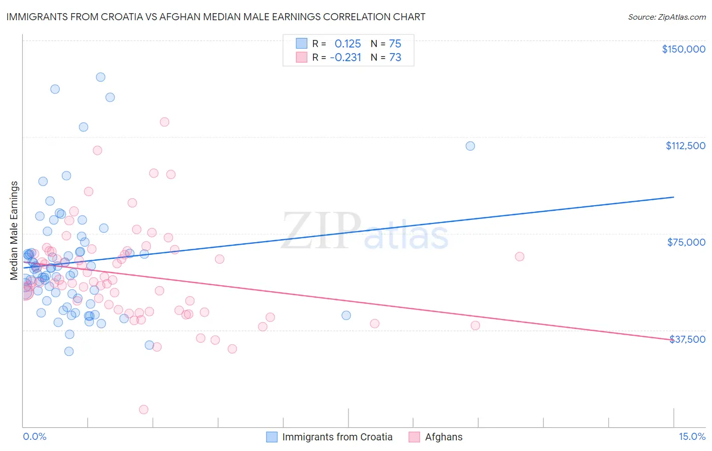 Immigrants from Croatia vs Afghan Median Male Earnings