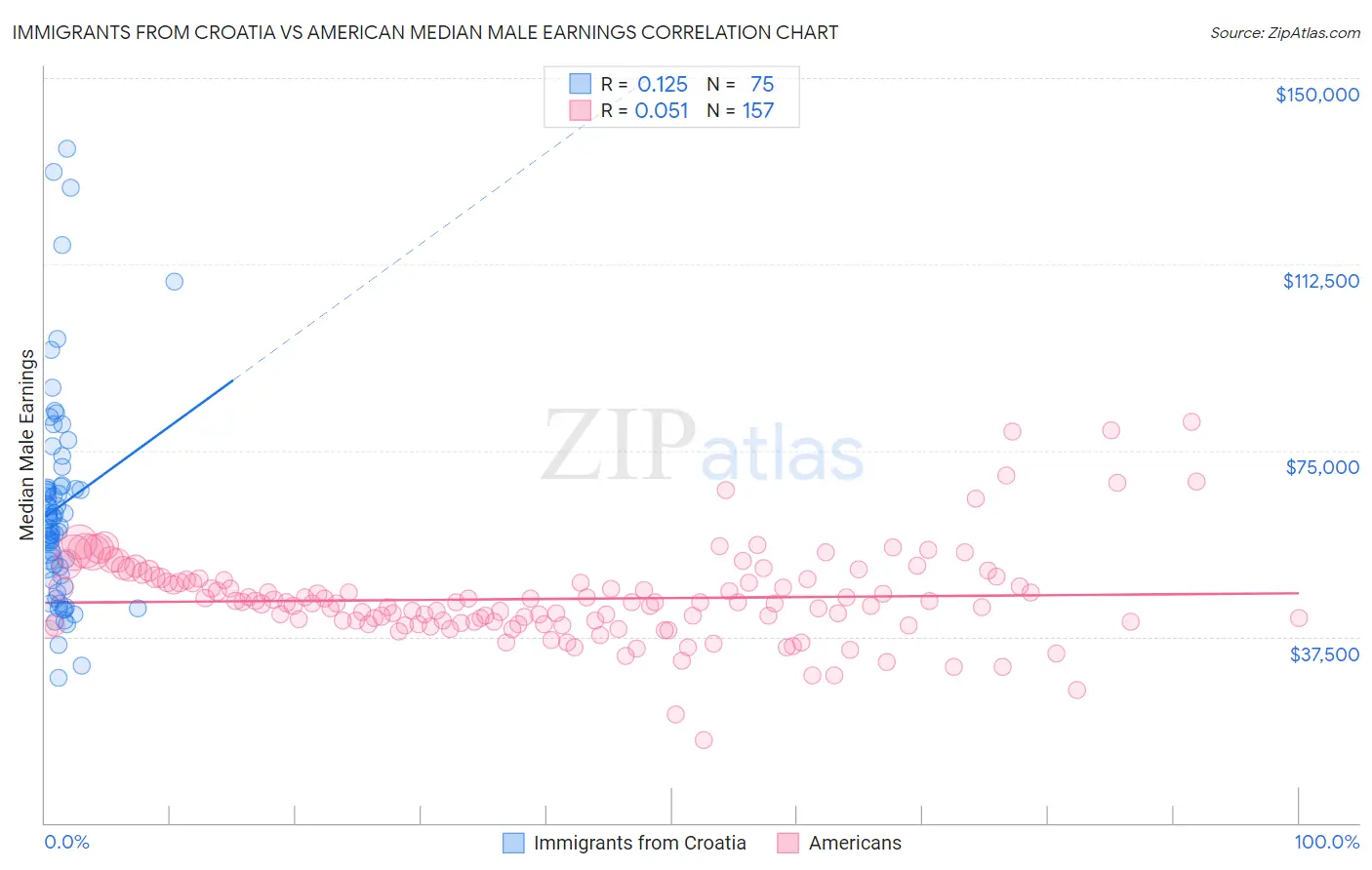 Immigrants from Croatia vs American Median Male Earnings