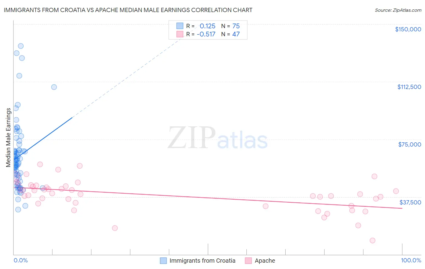 Immigrants from Croatia vs Apache Median Male Earnings