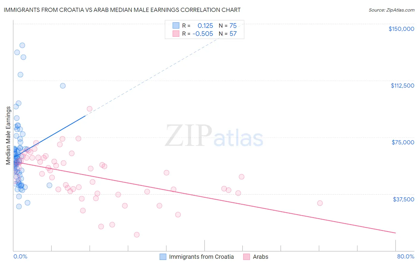 Immigrants from Croatia vs Arab Median Male Earnings