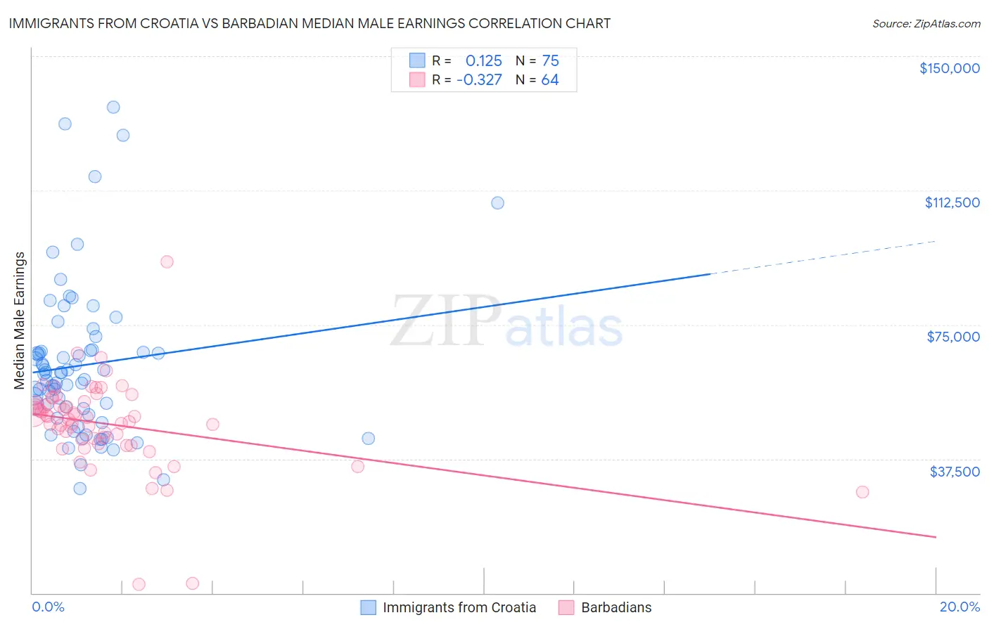 Immigrants from Croatia vs Barbadian Median Male Earnings