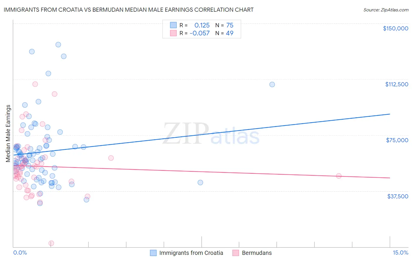 Immigrants from Croatia vs Bermudan Median Male Earnings