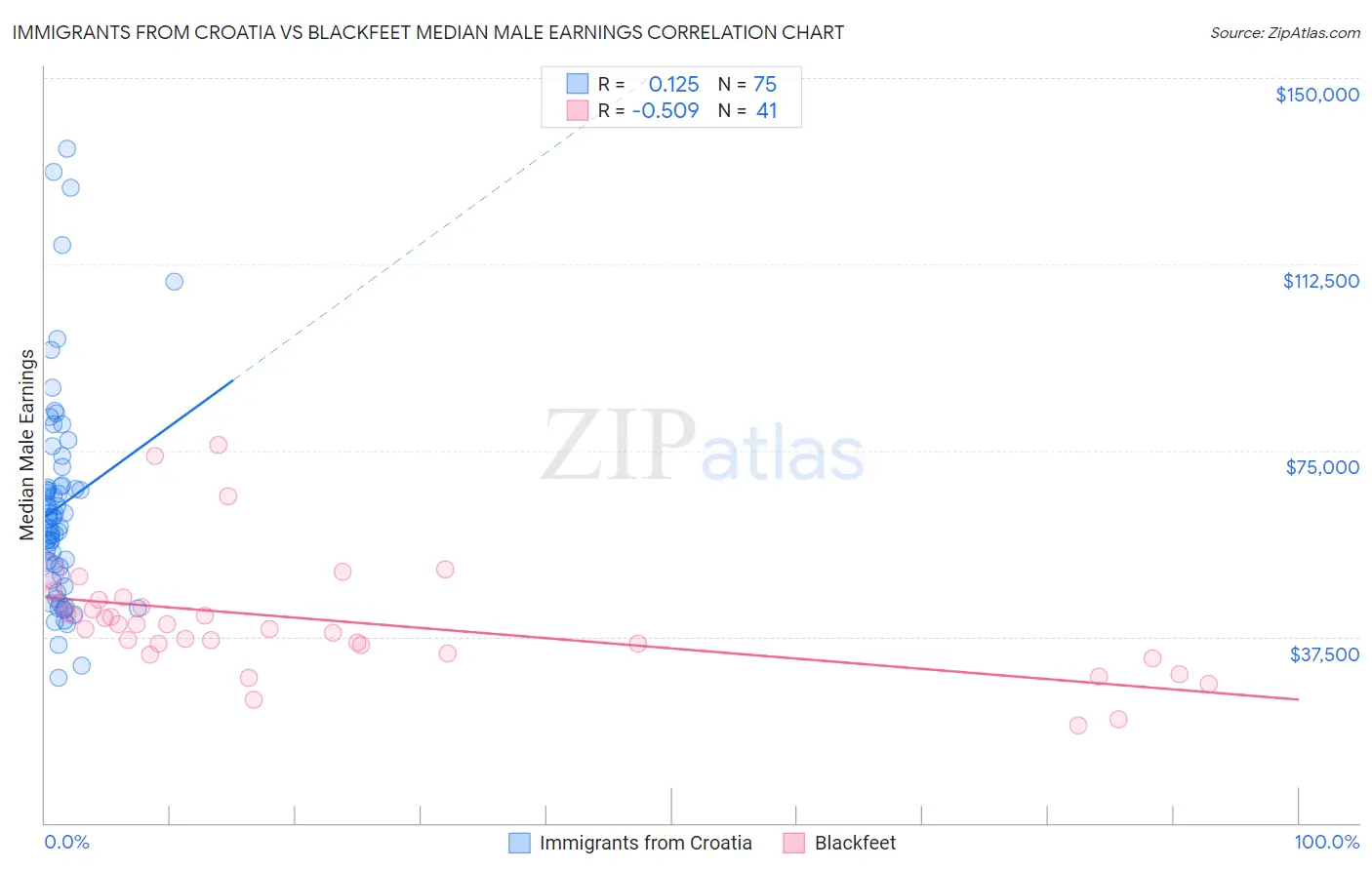 Immigrants from Croatia vs Blackfeet Median Male Earnings