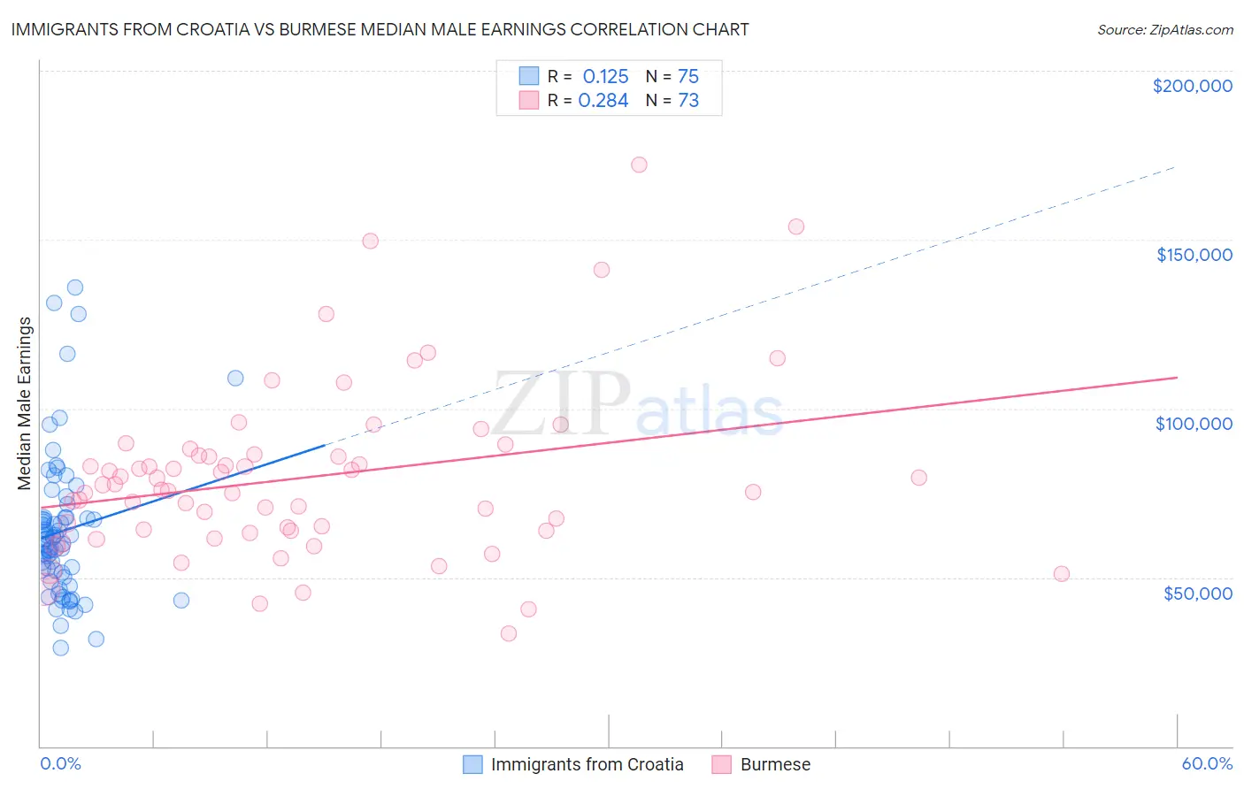 Immigrants from Croatia vs Burmese Median Male Earnings