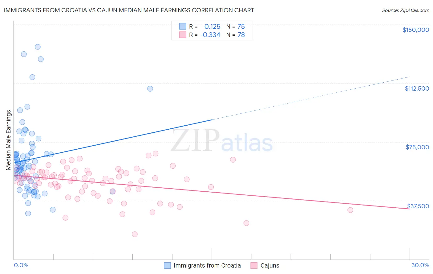 Immigrants from Croatia vs Cajun Median Male Earnings