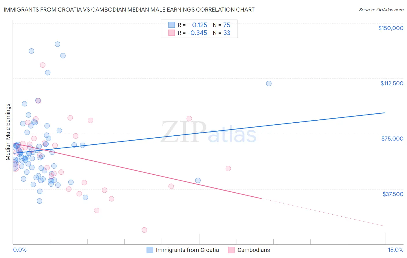 Immigrants from Croatia vs Cambodian Median Male Earnings