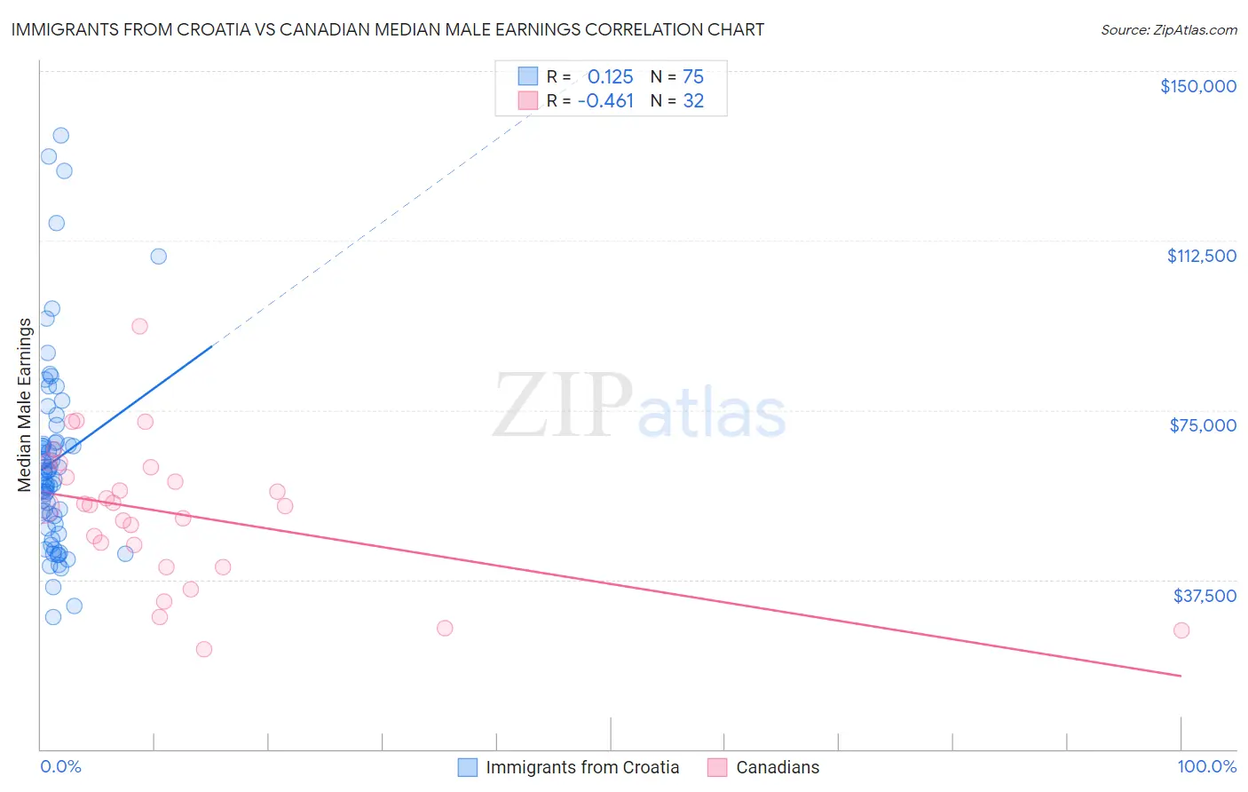 Immigrants from Croatia vs Canadian Median Male Earnings