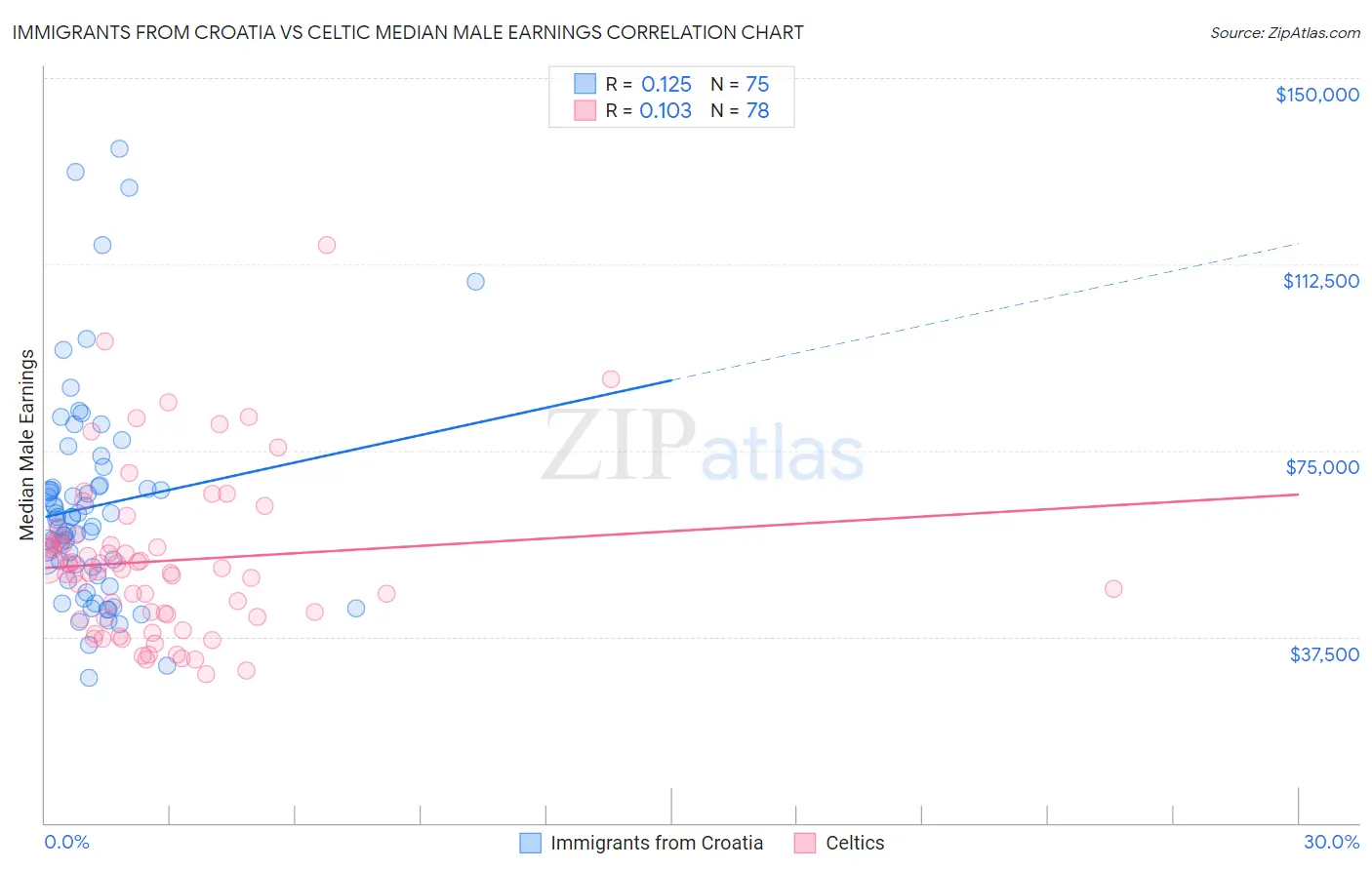 Immigrants from Croatia vs Celtic Median Male Earnings