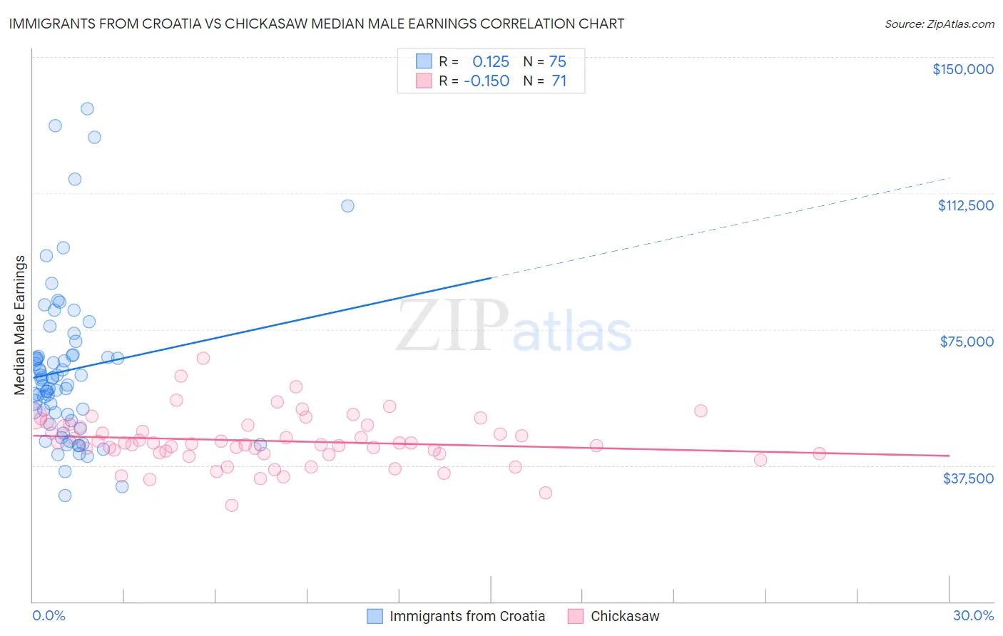Immigrants from Croatia vs Chickasaw Median Male Earnings